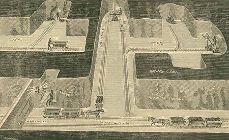 An illustration from 1891, showing how a mine is laid out underground, featuring the main level, the balance, bords etc. This is how miners create roads and rooms to access the coal seam.