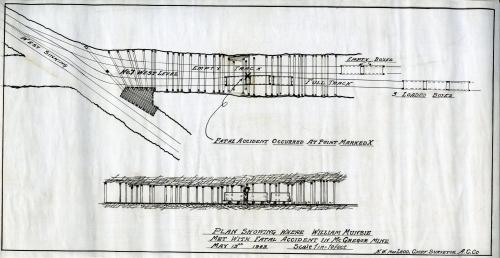 A line drawing showing where a fatal accident occurred in which William Munsie was crushed between a box and a steel boom. A box is a small open container on wheels into which miners shovelled the coal they mined to transport it to the surface. Two views are offered: from the top looking down and a profile view. The title of the plan is Plan showing where William Munsie met with fatal accident in McGregor Mine, May 13, 1943. It is in the Museum collection with the number I97.30 plan 55.